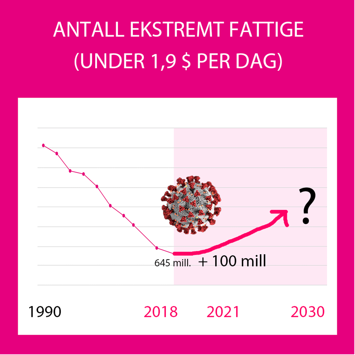graf prognoser ekstrem fattigdom